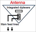 JMA Wireless XGU-MB-134 Antenna integrated diplexers