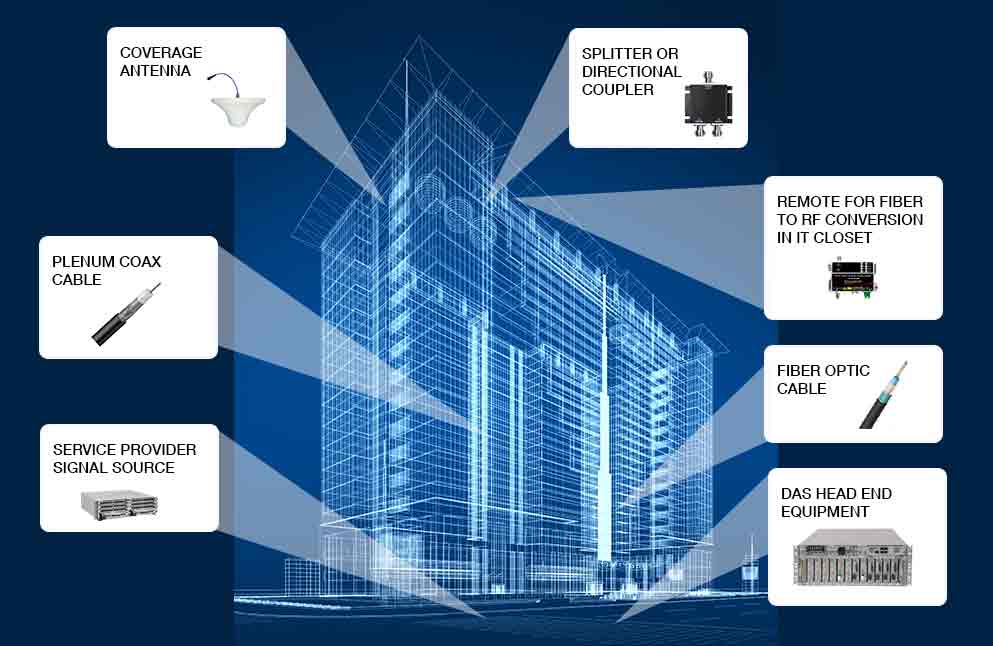 Distributed Antenna System (DAS) building diagram showcasing signal source, plenum coax cable, coverage antennas, splitters, fiber optic cabling, remote unit for fiber-to-RF conversion, and DAS head-end equipment.