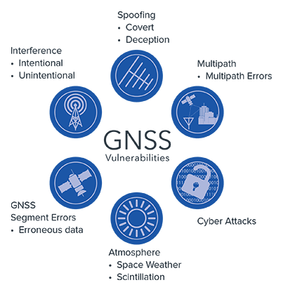 GNSS Vulnerabilities Testing