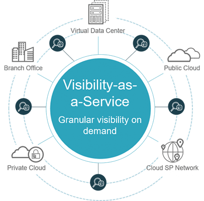 Iaix Visibility-as-a-Service