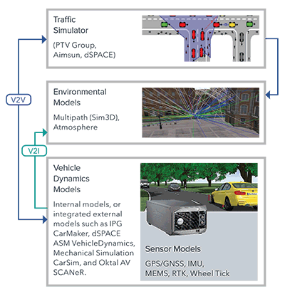 spirent-HIL-simulation